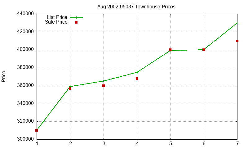 95037 Townhouses Just Sold 2002-08 95037 Townhouses Just Sold 2002-08
