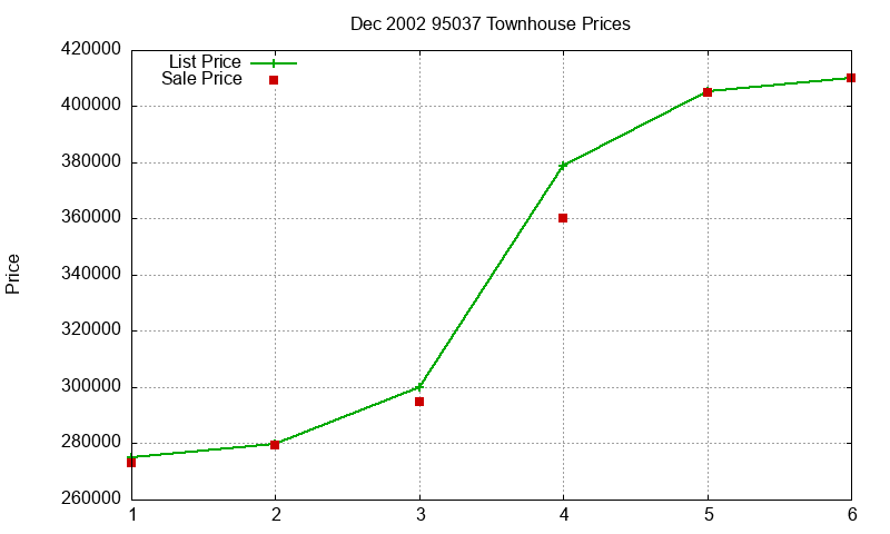 95037 Townhouses Just Sold 2002-12
