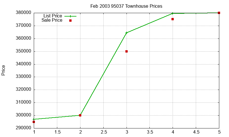 95037 Townhouses Just Sold 2003-02