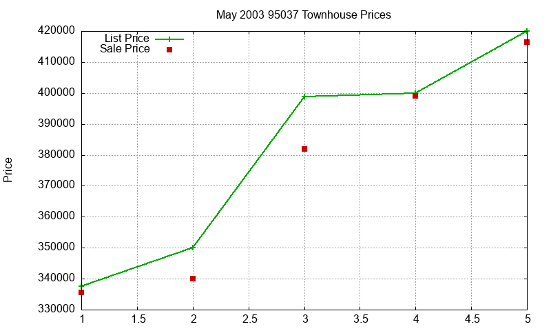 95037 Townhouses Just Sold 2003-05