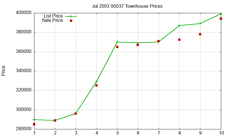 95037 Townhouses Just Sold 2003-07