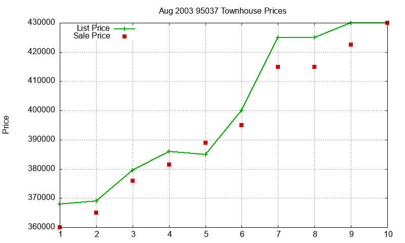 95037 Townhouses Just Sold 2003-08