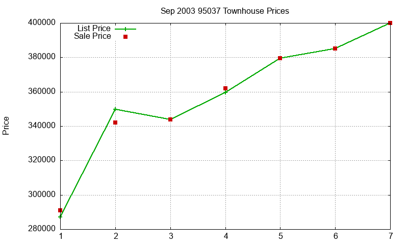 95037 Townhouses Just Sold 2003-09