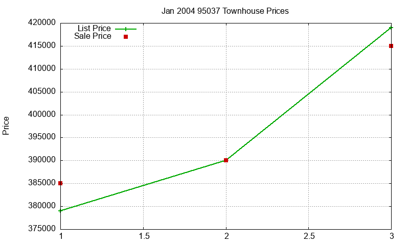 95037 Townhouses Just Sold 2004-01 95037 Townhouses Just Sold 2004-01