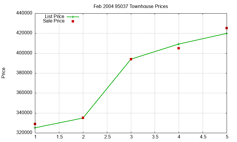 95037 Townhouses Just Sold 2004-02