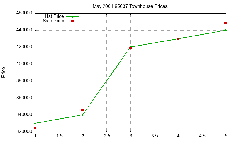 95037 Townhouses Just Sold 2004-05