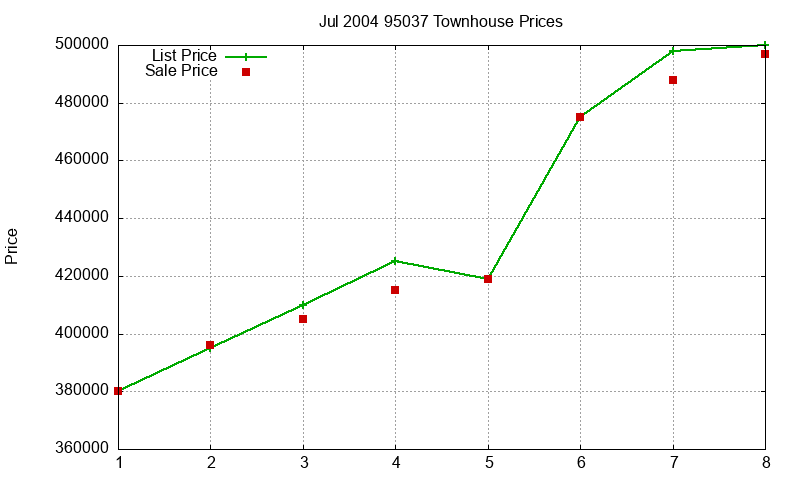 95037 Townhouses Just Sold 2004-07 95037 Townhouses Just Sold 2004-07