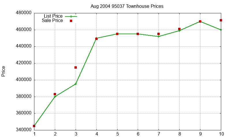 95037 Townhouses Just Sold 2004-08