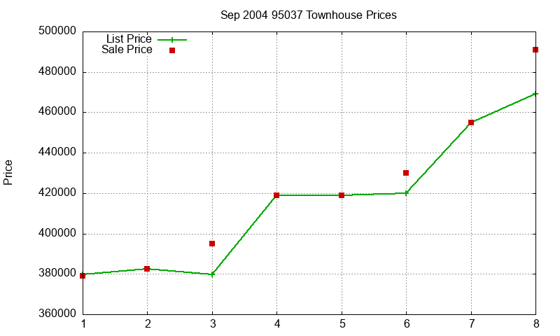 95037 Townhouses Just Sold 2004-09