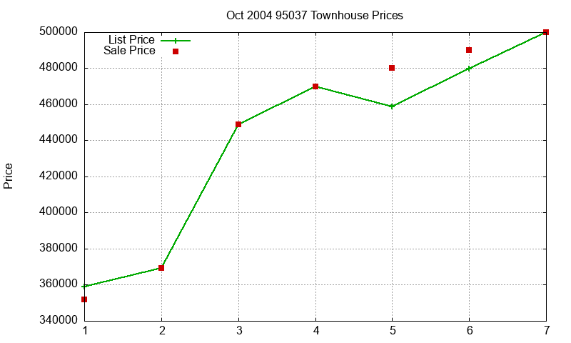 95037 Townhouses Just Sold 2004-10 95037 Townhouses Just Sold 2004-10