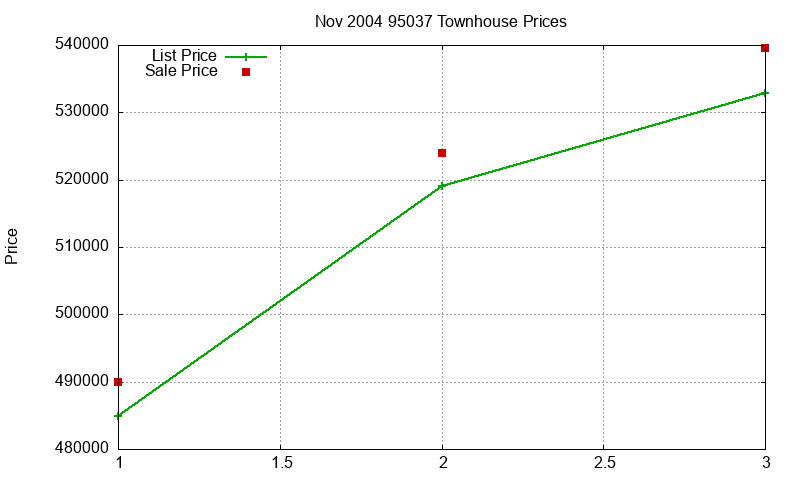 95037 Townhouses Just Sold 2004-11