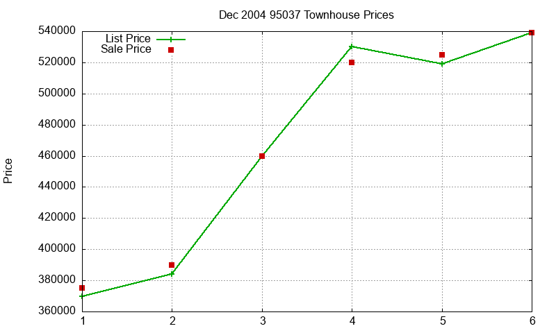 95037 Townhouses Just Sold 2004-12