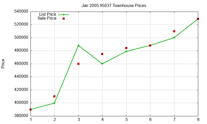 95037 Townhouses Just Sold 2005-01