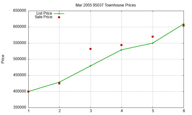 95037 Townhouses Just Sold 2005-03