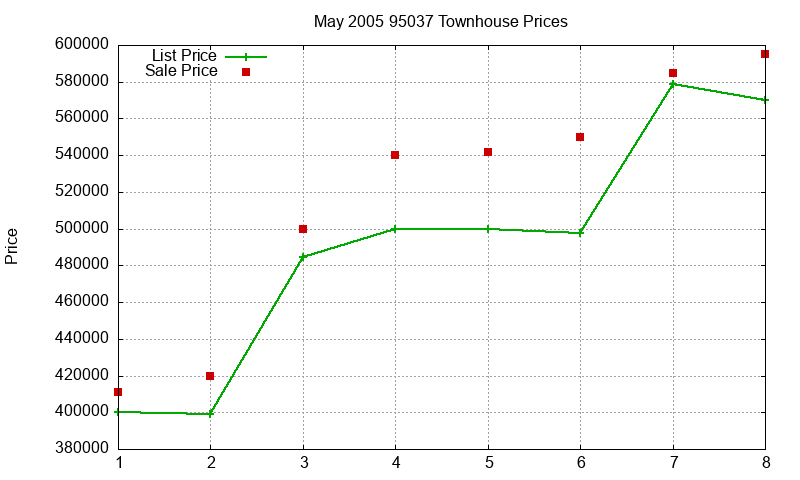 95037 Townhouses Just Sold 2005-05 95037 Townhouses Just Sold 2005-05