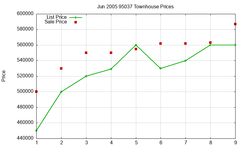 95037 Townhouses Just Sold 2005-06