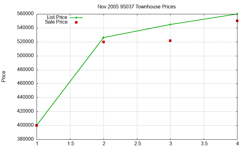 95037 Townhouses Just Sold 2005-11