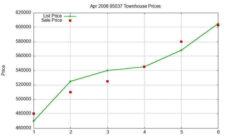 95037 Townhouses Just Sold 2006-04
