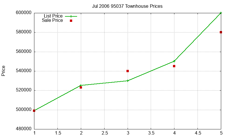 95037 Townhouses Just Sold 2006-07