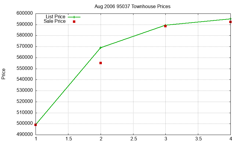 95037 Townhouses Just Sold 2006-08