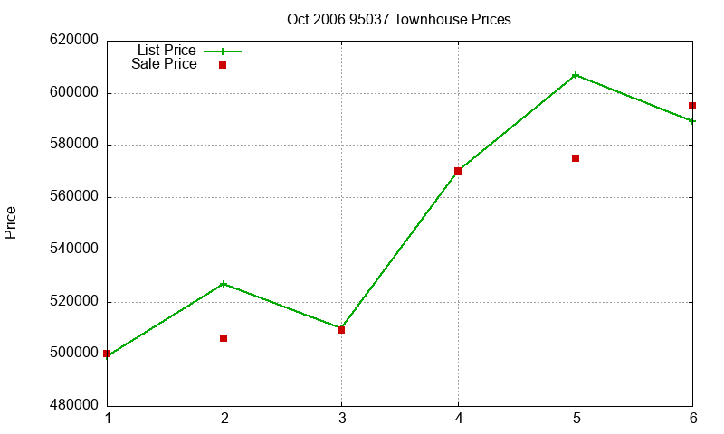 95037 Townhouses Just Sold 2006-10 95037 Townhouses Just Sold 2006-10