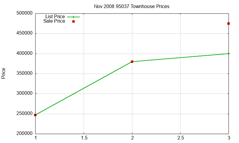 95037 Townhouses Just Sold 2008-11