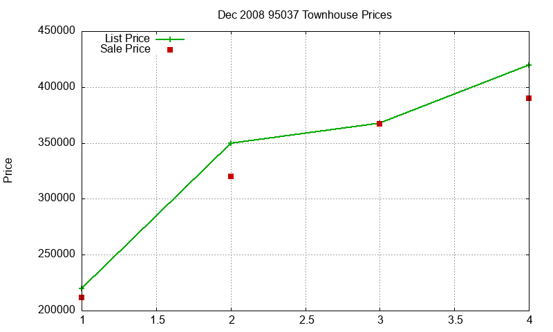95037 Townhouses Just Sold 2008-12