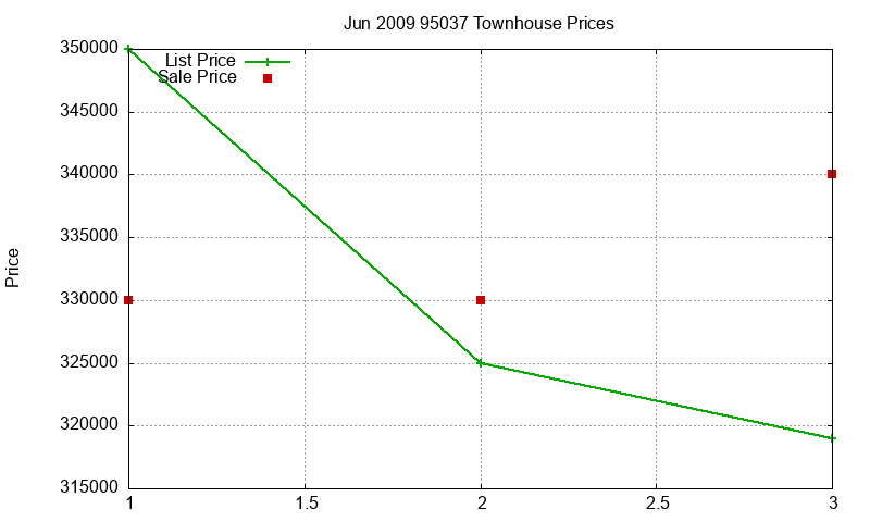 95037 Townhouses Just Sold 2009-06