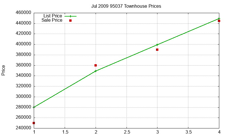 95037 Townhouses Just Sold 2009-07
