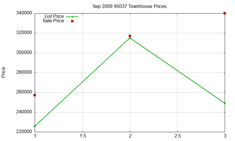 95037 Townhouses Just Sold 2009-09
