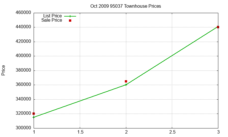 95037 Townhouses Just Sold 2009-10 95037 Townhouses Just Sold 2009-10