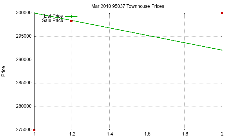 95037 Townhouses Just Sold 2010-03