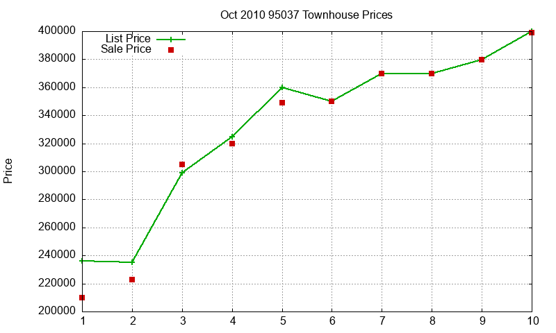 95037 Townhouses Just Sold 2010-10