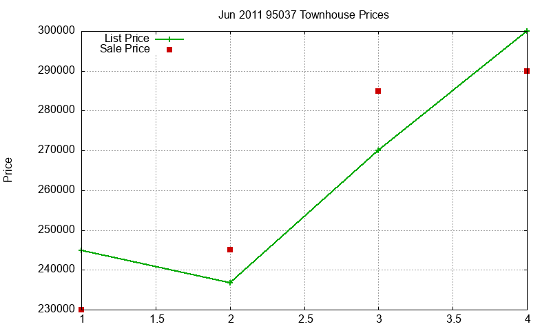 95037 Townhouses Just Sold 2011-06