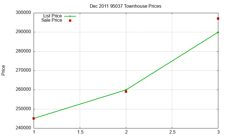 95037 Townhouses Just Sold 2011-12 95037 Townhouses Just Sold 2011-12