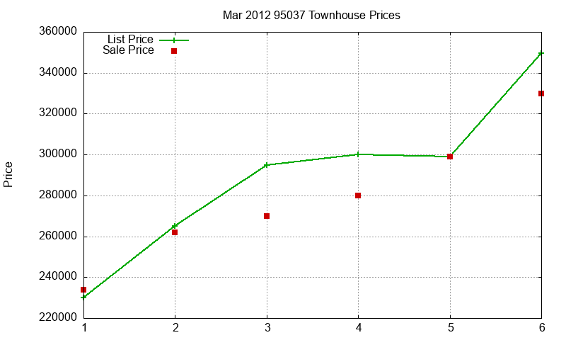 95037 Townhouses Just Sold 2012-03 95037 Townhouses Just Sold 2012-03