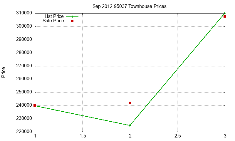 95037 Townhouses Just Sold 2012-09 95037 Townhouses Just Sold 2012-09