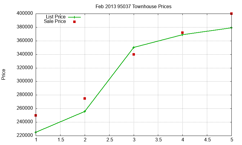 95037 Townhouses Just Sold 2013-02 95037 Townhouses Just Sold 2013-02