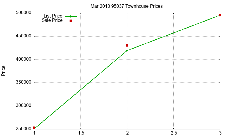 95037 Townhouses Just Sold 2013-03