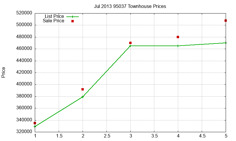 95037 Townhouses Just Sold 2013-07 95037 Townhouses Just Sold 2013-07