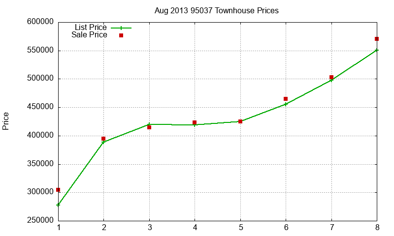 95037 Townhouses Just Sold 2013-08 95037 Townhouses Just Sold 2013-08