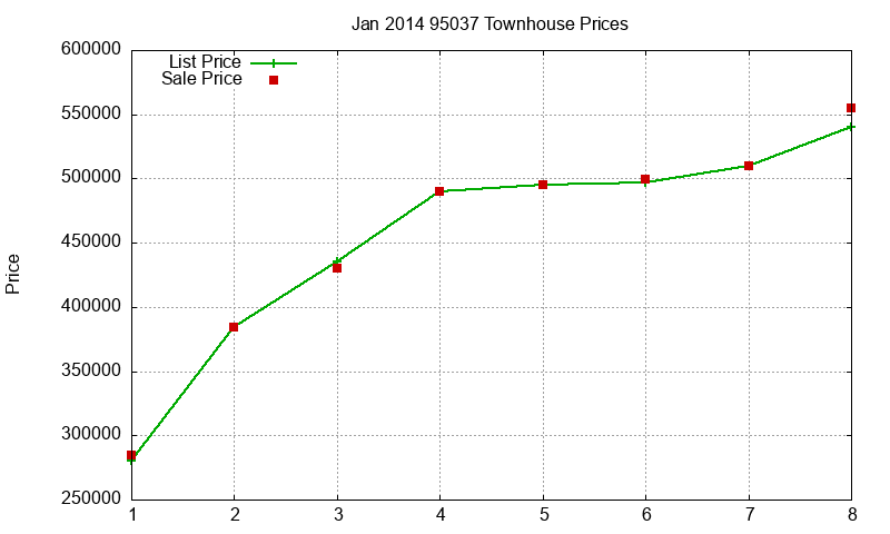 95037 Townhouses Just Sold 2014-01 95037 Townhouses Just Sold 2014-01
