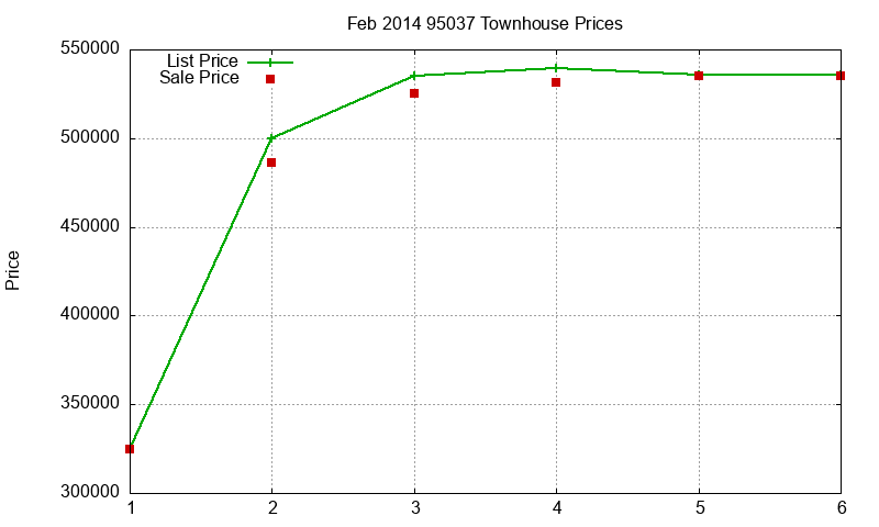 95037 Townhouses Just Sold 2014-02 95037 Townhouses Just Sold 2014-02
