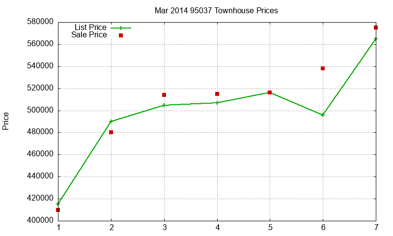 95037 Townhouses Just Sold 2014-03 95037 Townhouses Just Sold 2014-03
