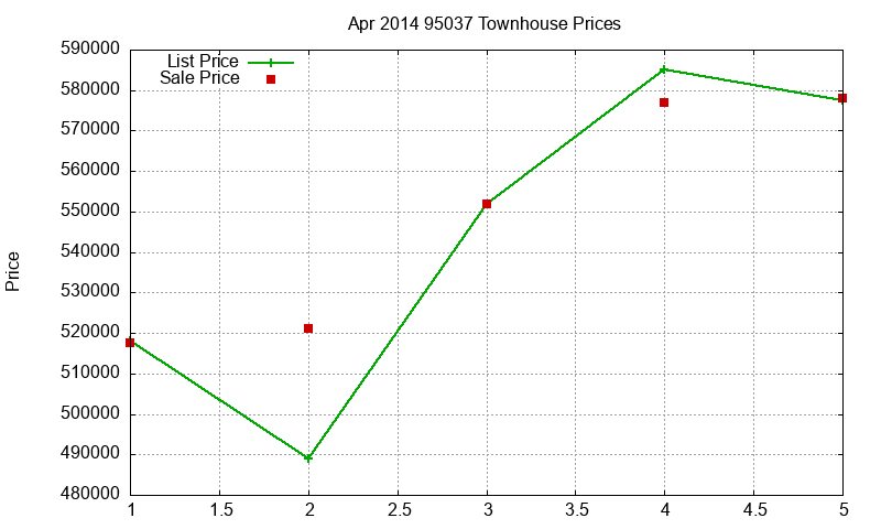 95037 Townhouses Just Sold 2014-04