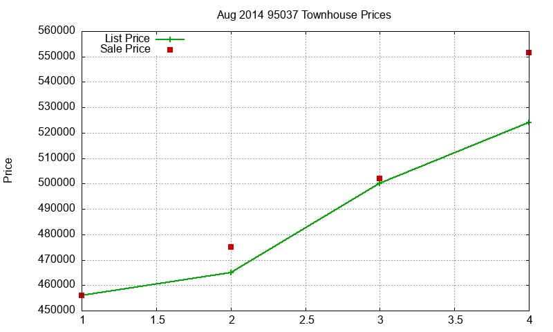 95037 Townhouses Just Sold 2014-08 95037 Townhouses Just Sold 2014-08