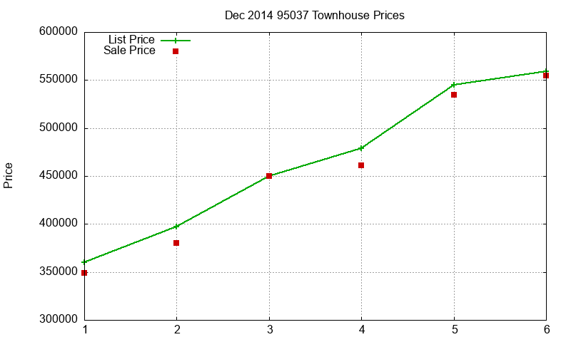 95037 Townhouses Just Sold 2014-12