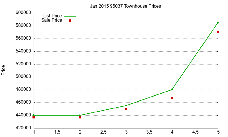 95037 Townhouses Just Sold 2015-01