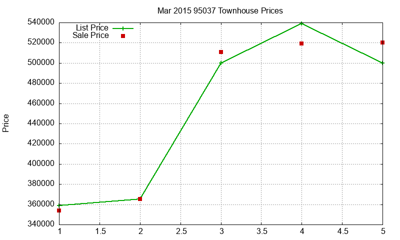 95037 Townhouses Just Sold 2015-03 95037 Townhouses Just Sold 2015-03