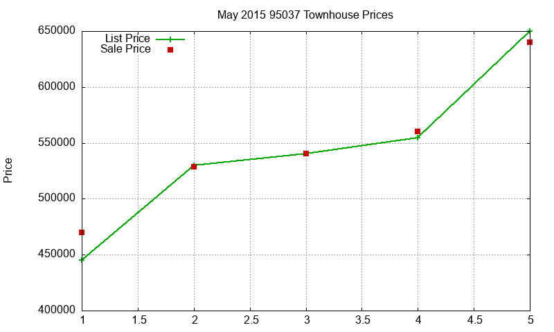95037 Townhouses Just Sold 2015-05